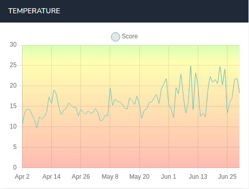 Daily temperature readings