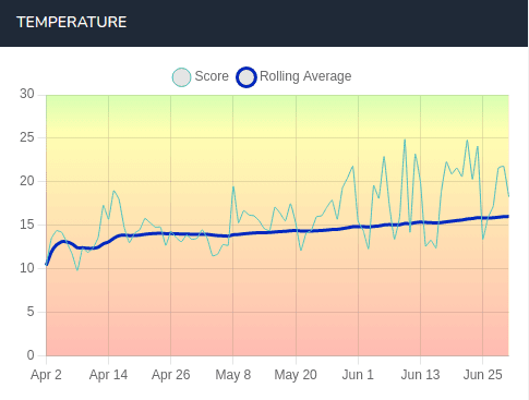 Daily temperature readings