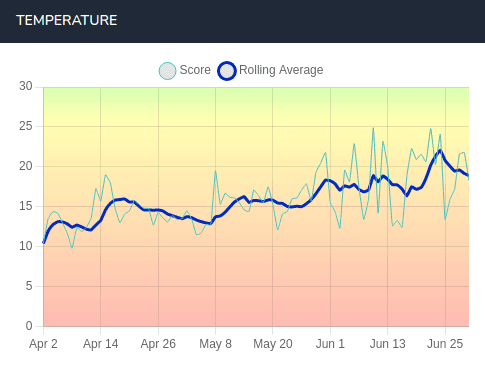 7-day rolling average