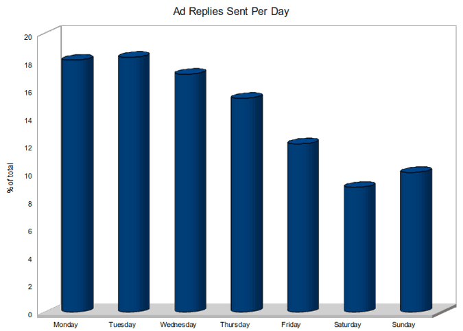 Replies per day