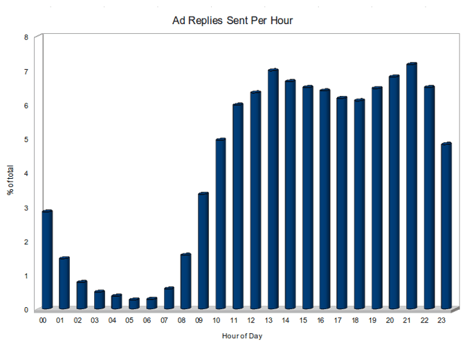 Replies per hour