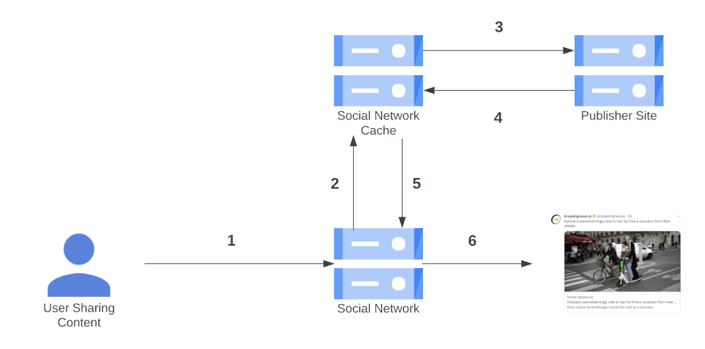 Social share flow