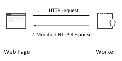 Serverless workers